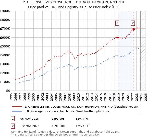 2, GREENSLEEVES CLOSE, MOULTON, NORTHAMPTON, NN3 7TU: Price paid vs HM Land Registry's House Price Index