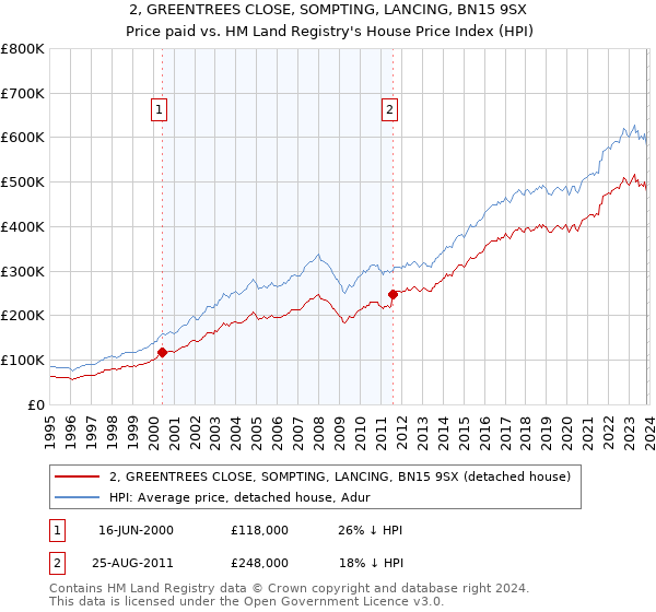 2, GREENTREES CLOSE, SOMPTING, LANCING, BN15 9SX: Price paid vs HM Land Registry's House Price Index