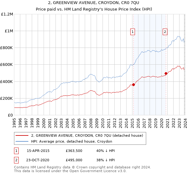 2, GREENVIEW AVENUE, CROYDON, CR0 7QU: Price paid vs HM Land Registry's House Price Index