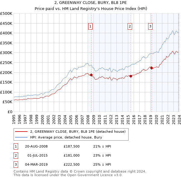 2, GREENWAY CLOSE, BURY, BL8 1PE: Price paid vs HM Land Registry's House Price Index