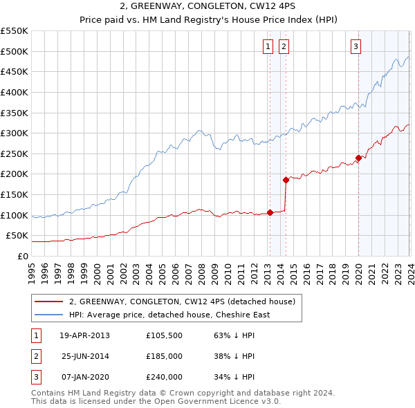 2, GREENWAY, CONGLETON, CW12 4PS: Price paid vs HM Land Registry's House Price Index