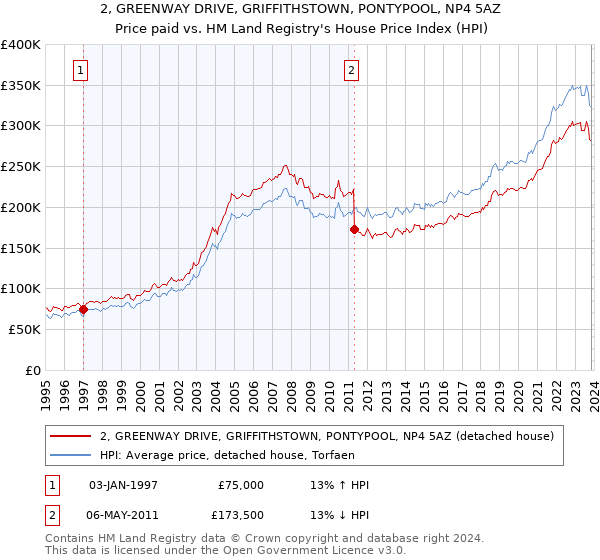 2, GREENWAY DRIVE, GRIFFITHSTOWN, PONTYPOOL, NP4 5AZ: Price paid vs HM Land Registry's House Price Index