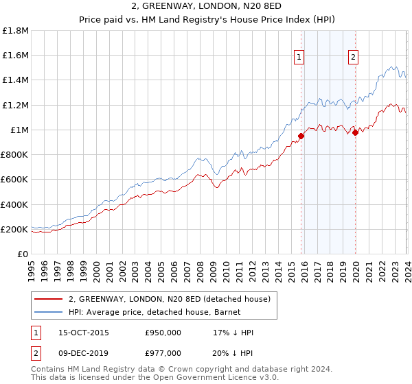 2, GREENWAY, LONDON, N20 8ED: Price paid vs HM Land Registry's House Price Index