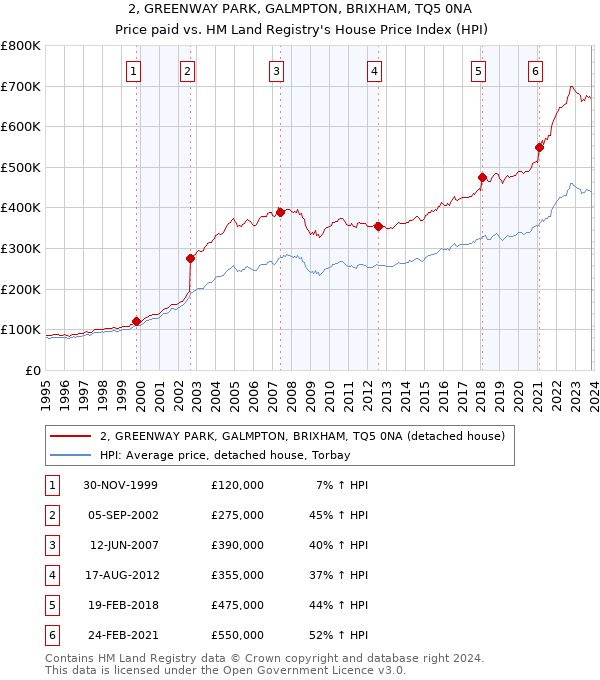 2, GREENWAY PARK, GALMPTON, BRIXHAM, TQ5 0NA: Price paid vs HM Land Registry's House Price Index