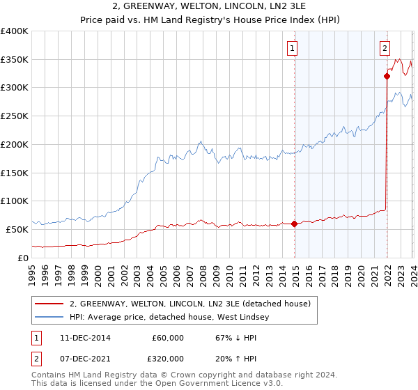 2, GREENWAY, WELTON, LINCOLN, LN2 3LE: Price paid vs HM Land Registry's House Price Index