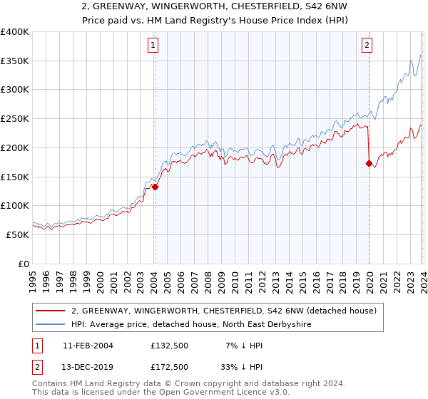 2, GREENWAY, WINGERWORTH, CHESTERFIELD, S42 6NW: Price paid vs HM Land Registry's House Price Index