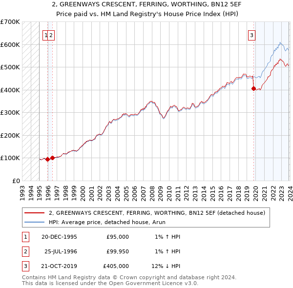 2, GREENWAYS CRESCENT, FERRING, WORTHING, BN12 5EF: Price paid vs HM Land Registry's House Price Index