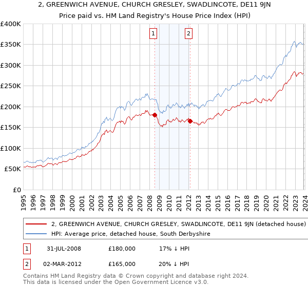 2, GREENWICH AVENUE, CHURCH GRESLEY, SWADLINCOTE, DE11 9JN: Price paid vs HM Land Registry's House Price Index