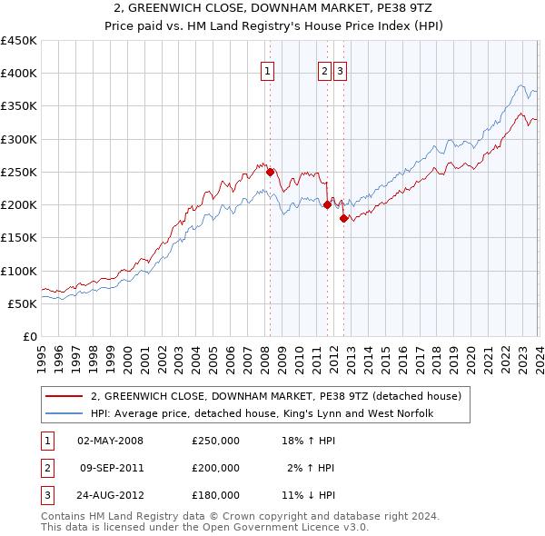 2, GREENWICH CLOSE, DOWNHAM MARKET, PE38 9TZ: Price paid vs HM Land Registry's House Price Index