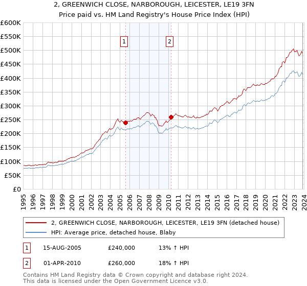 2, GREENWICH CLOSE, NARBOROUGH, LEICESTER, LE19 3FN: Price paid vs HM Land Registry's House Price Index