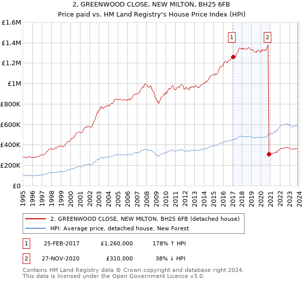 2, GREENWOOD CLOSE, NEW MILTON, BH25 6FB: Price paid vs HM Land Registry's House Price Index