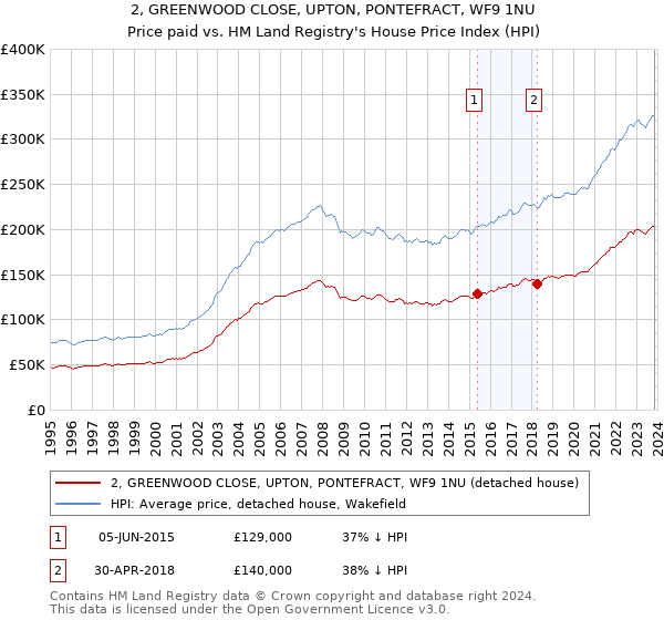 2, GREENWOOD CLOSE, UPTON, PONTEFRACT, WF9 1NU: Price paid vs HM Land Registry's House Price Index