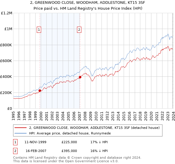 2, GREENWOOD CLOSE, WOODHAM, ADDLESTONE, KT15 3SF: Price paid vs HM Land Registry's House Price Index