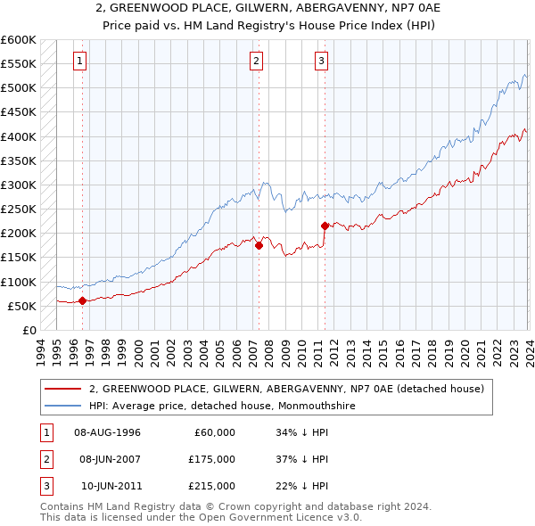 2, GREENWOOD PLACE, GILWERN, ABERGAVENNY, NP7 0AE: Price paid vs HM Land Registry's House Price Index
