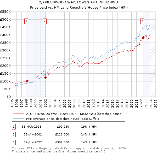 2, GREENWOOD WAY, LOWESTOFT, NR32 4WD: Price paid vs HM Land Registry's House Price Index