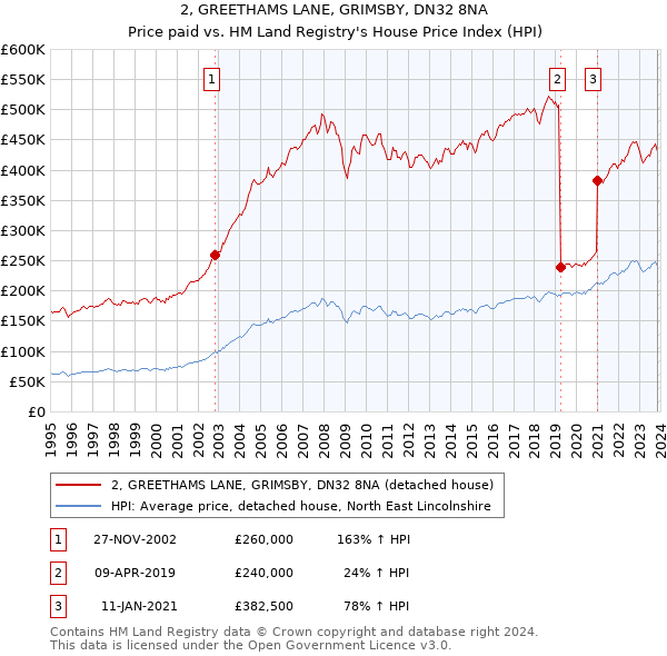 2, GREETHAMS LANE, GRIMSBY, DN32 8NA: Price paid vs HM Land Registry's House Price Index