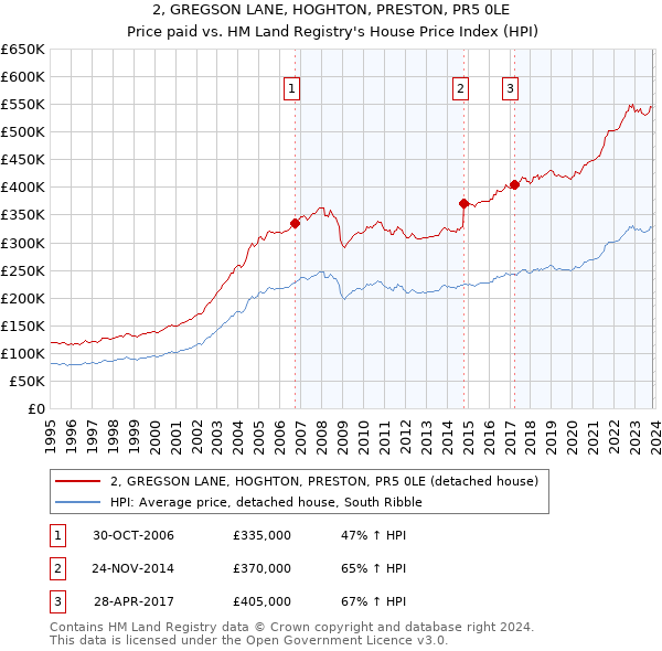 2, GREGSON LANE, HOGHTON, PRESTON, PR5 0LE: Price paid vs HM Land Registry's House Price Index