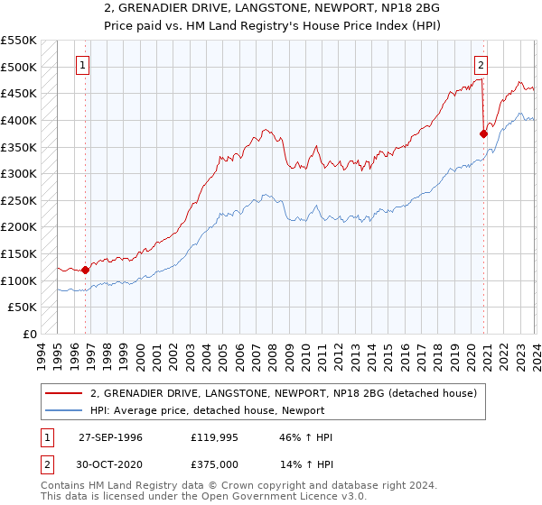 2, GRENADIER DRIVE, LANGSTONE, NEWPORT, NP18 2BG: Price paid vs HM Land Registry's House Price Index
