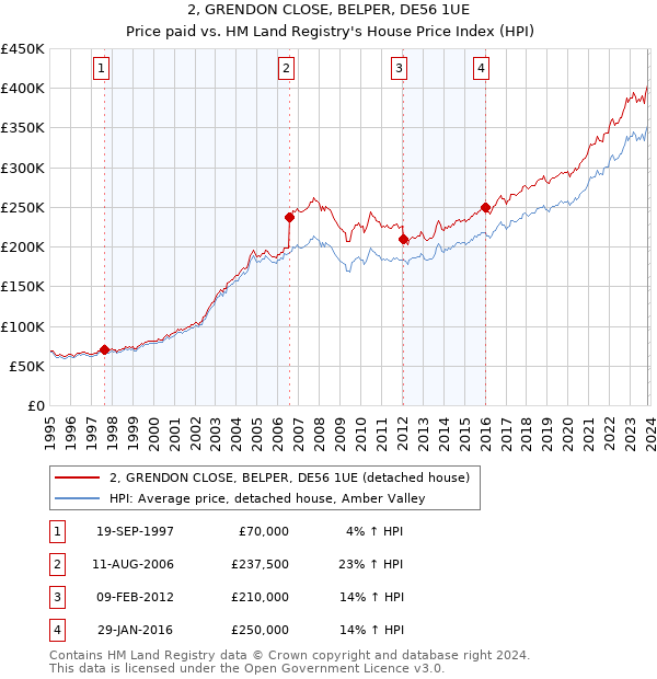 2, GRENDON CLOSE, BELPER, DE56 1UE: Price paid vs HM Land Registry's House Price Index