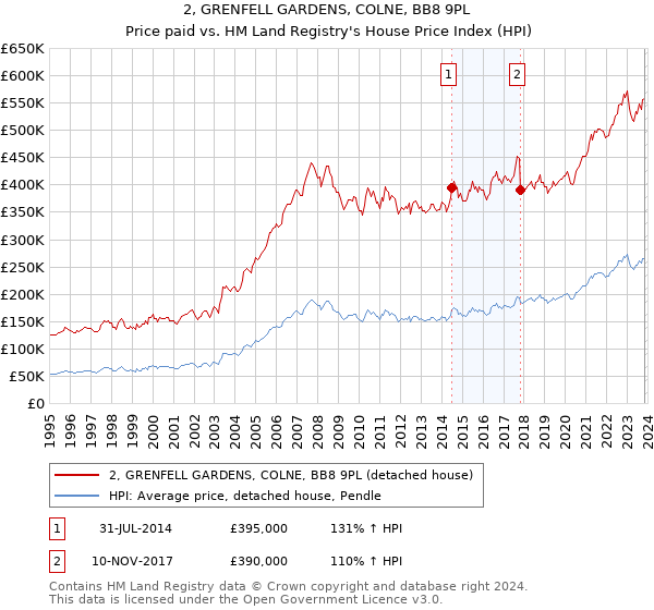 2, GRENFELL GARDENS, COLNE, BB8 9PL: Price paid vs HM Land Registry's House Price Index