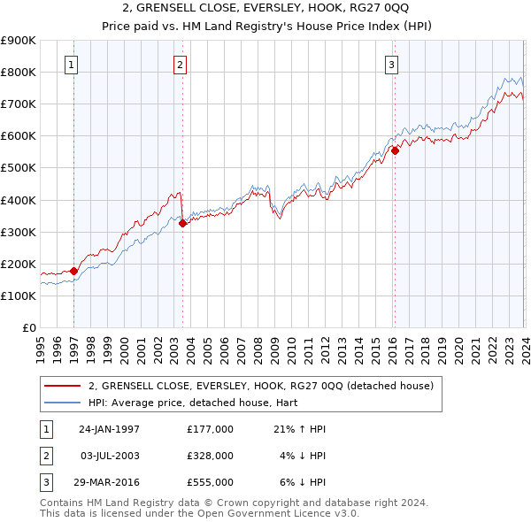 2, GRENSELL CLOSE, EVERSLEY, HOOK, RG27 0QQ: Price paid vs HM Land Registry's House Price Index