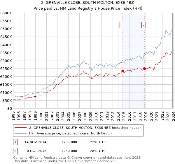 2, GRENVILLE CLOSE, SOUTH MOLTON, EX36 4BZ: Price paid vs HM Land Registry's House Price Index