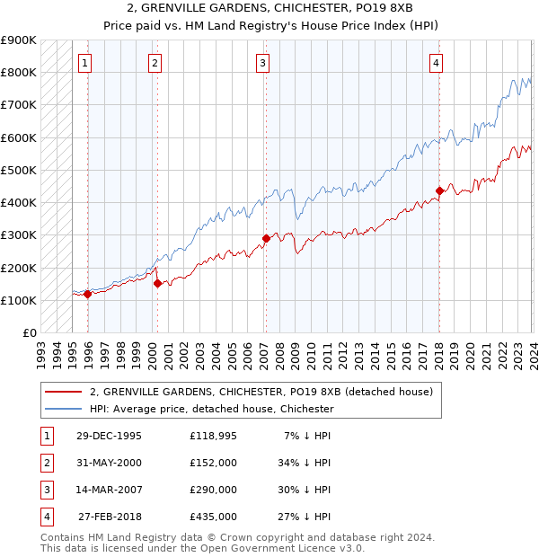 2, GRENVILLE GARDENS, CHICHESTER, PO19 8XB: Price paid vs HM Land Registry's House Price Index