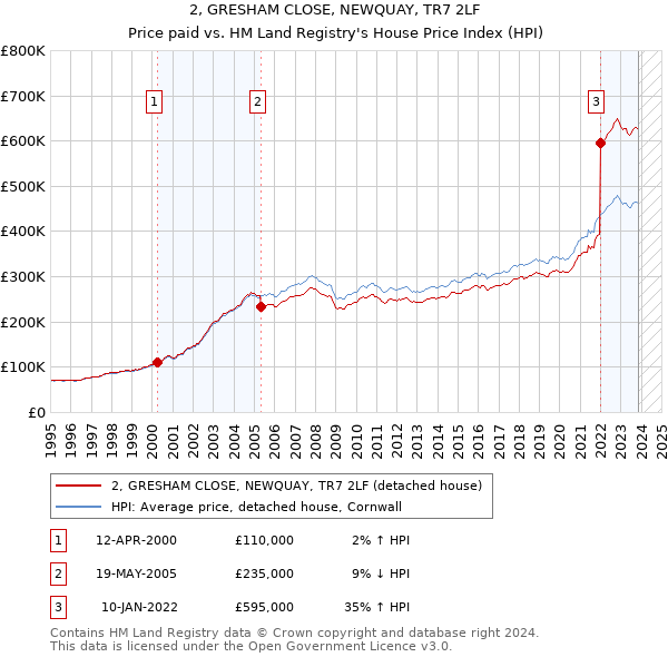 2, GRESHAM CLOSE, NEWQUAY, TR7 2LF: Price paid vs HM Land Registry's House Price Index