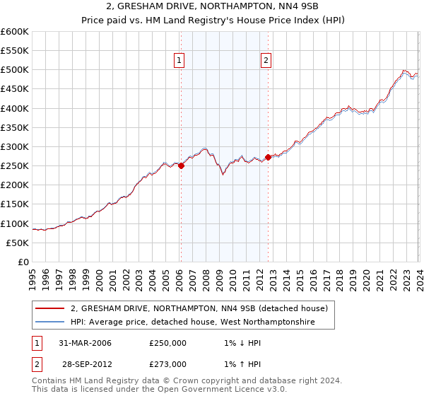 2, GRESHAM DRIVE, NORTHAMPTON, NN4 9SB: Price paid vs HM Land Registry's House Price Index