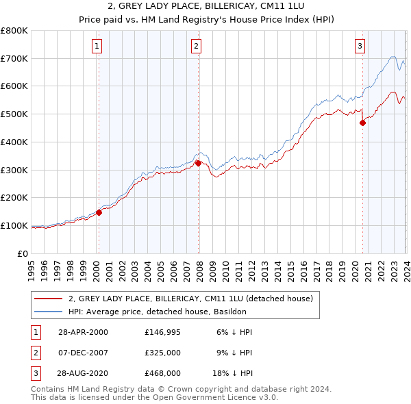 2, GREY LADY PLACE, BILLERICAY, CM11 1LU: Price paid vs HM Land Registry's House Price Index