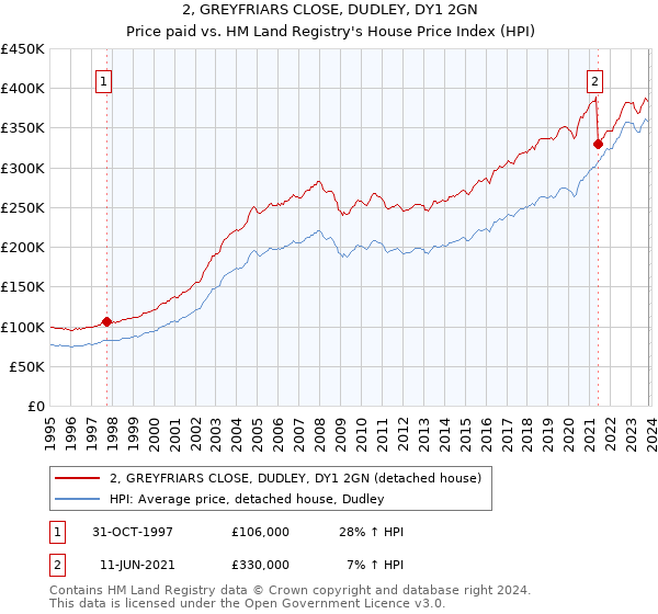 2, GREYFRIARS CLOSE, DUDLEY, DY1 2GN: Price paid vs HM Land Registry's House Price Index