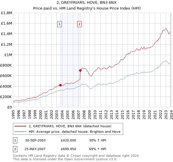 2, GREYFRIARS, HOVE, BN3 6NX: Price paid vs HM Land Registry's House Price Index