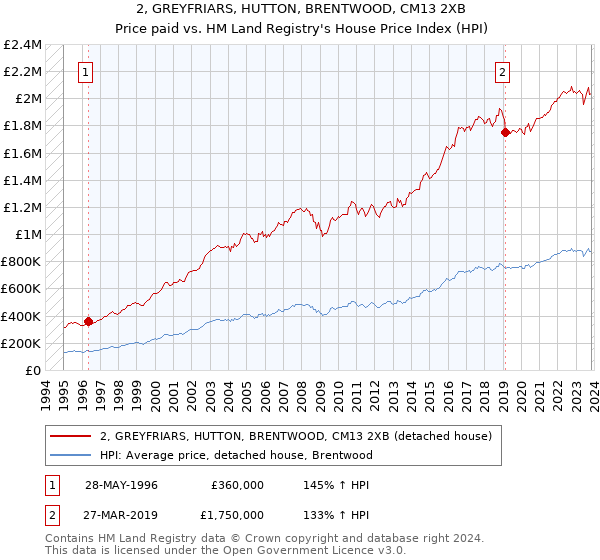 2, GREYFRIARS, HUTTON, BRENTWOOD, CM13 2XB: Price paid vs HM Land Registry's House Price Index