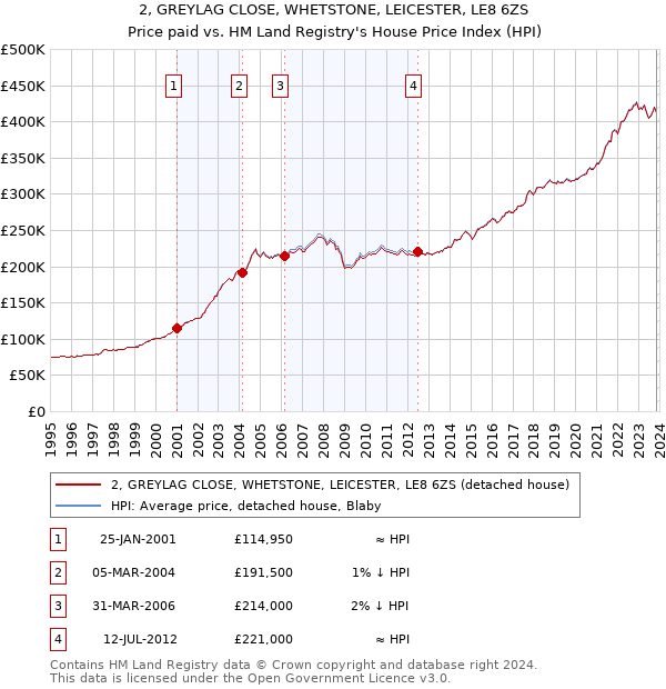 2, GREYLAG CLOSE, WHETSTONE, LEICESTER, LE8 6ZS: Price paid vs HM Land Registry's House Price Index