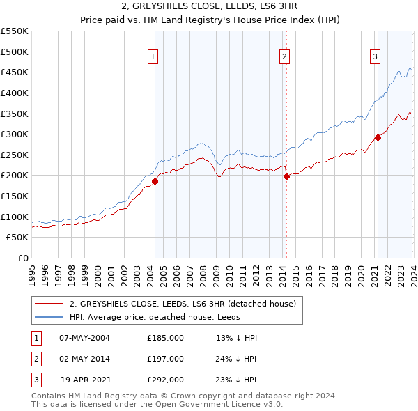 2, GREYSHIELS CLOSE, LEEDS, LS6 3HR: Price paid vs HM Land Registry's House Price Index