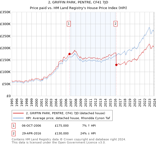 2, GRIFFIN PARK, PENTRE, CF41 7JD: Price paid vs HM Land Registry's House Price Index