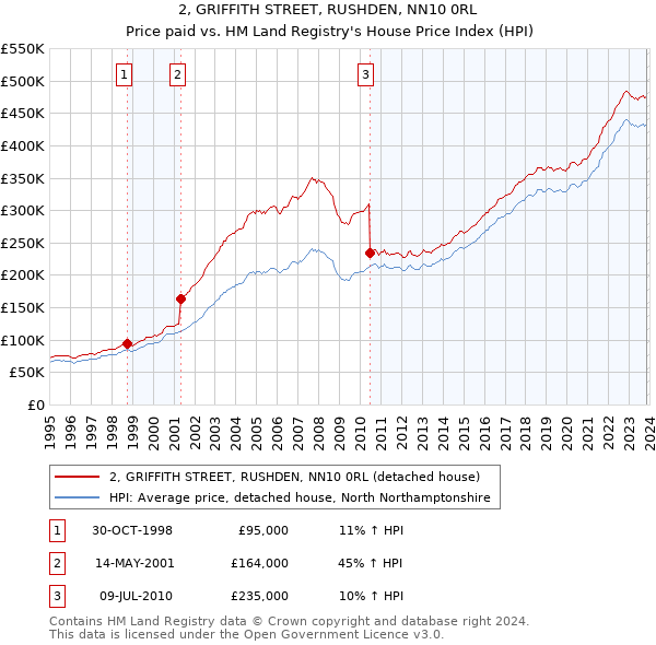 2, GRIFFITH STREET, RUSHDEN, NN10 0RL: Price paid vs HM Land Registry's House Price Index