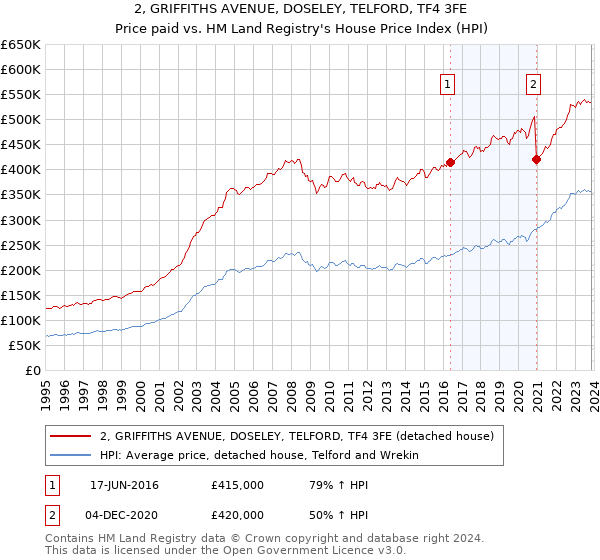 2, GRIFFITHS AVENUE, DOSELEY, TELFORD, TF4 3FE: Price paid vs HM Land Registry's House Price Index