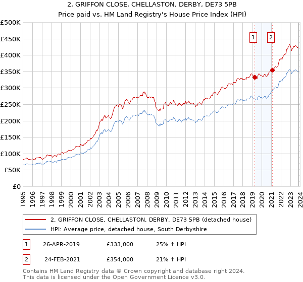 2, GRIFFON CLOSE, CHELLASTON, DERBY, DE73 5PB: Price paid vs HM Land Registry's House Price Index