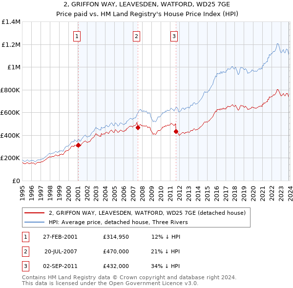 2, GRIFFON WAY, LEAVESDEN, WATFORD, WD25 7GE: Price paid vs HM Land Registry's House Price Index