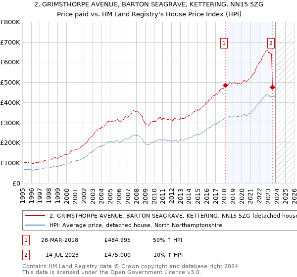 2, GRIMSTHORPE AVENUE, BARTON SEAGRAVE, KETTERING, NN15 5ZG: Price paid vs HM Land Registry's House Price Index
