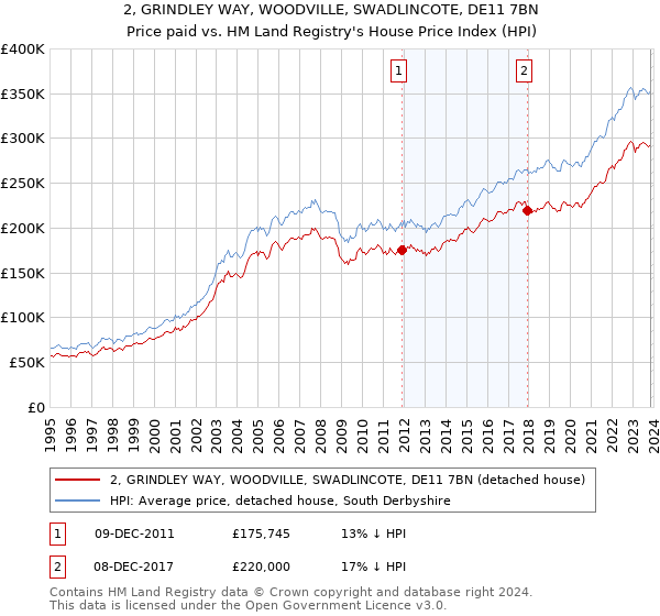 2, GRINDLEY WAY, WOODVILLE, SWADLINCOTE, DE11 7BN: Price paid vs HM Land Registry's House Price Index