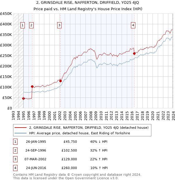 2, GRINSDALE RISE, NAFFERTON, DRIFFIELD, YO25 4JQ: Price paid vs HM Land Registry's House Price Index