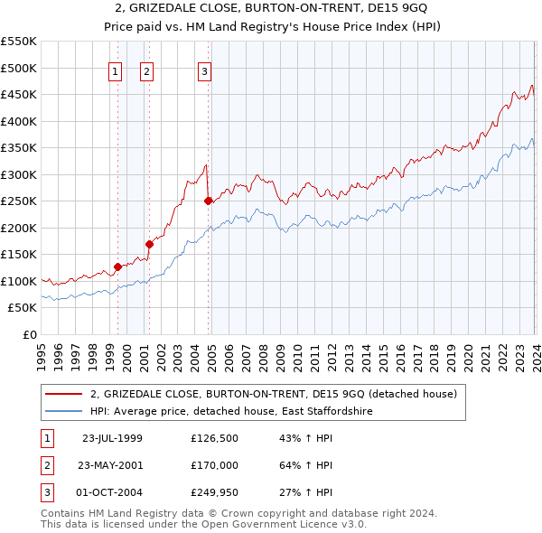 2, GRIZEDALE CLOSE, BURTON-ON-TRENT, DE15 9GQ: Price paid vs HM Land Registry's House Price Index