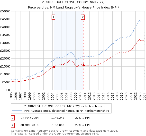 2, GRIZEDALE CLOSE, CORBY, NN17 2YJ: Price paid vs HM Land Registry's House Price Index