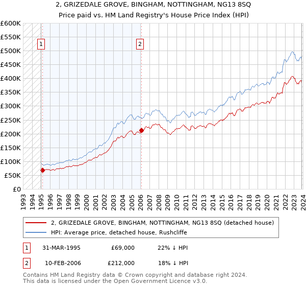 2, GRIZEDALE GROVE, BINGHAM, NOTTINGHAM, NG13 8SQ: Price paid vs HM Land Registry's House Price Index
