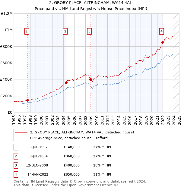 2, GROBY PLACE, ALTRINCHAM, WA14 4AL: Price paid vs HM Land Registry's House Price Index