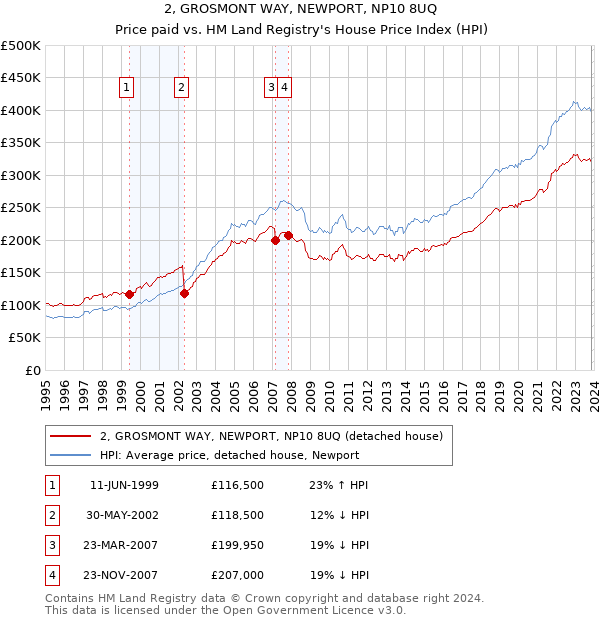 2, GROSMONT WAY, NEWPORT, NP10 8UQ: Price paid vs HM Land Registry's House Price Index