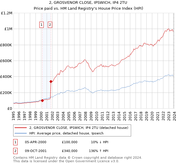 2, GROSVENOR CLOSE, IPSWICH, IP4 2TU: Price paid vs HM Land Registry's House Price Index