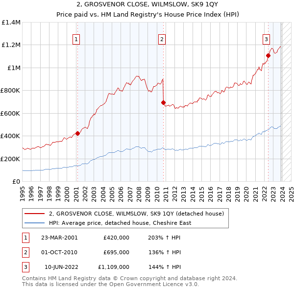 2, GROSVENOR CLOSE, WILMSLOW, SK9 1QY: Price paid vs HM Land Registry's House Price Index